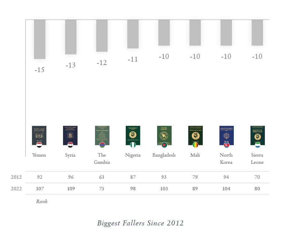 Biggest Fallers