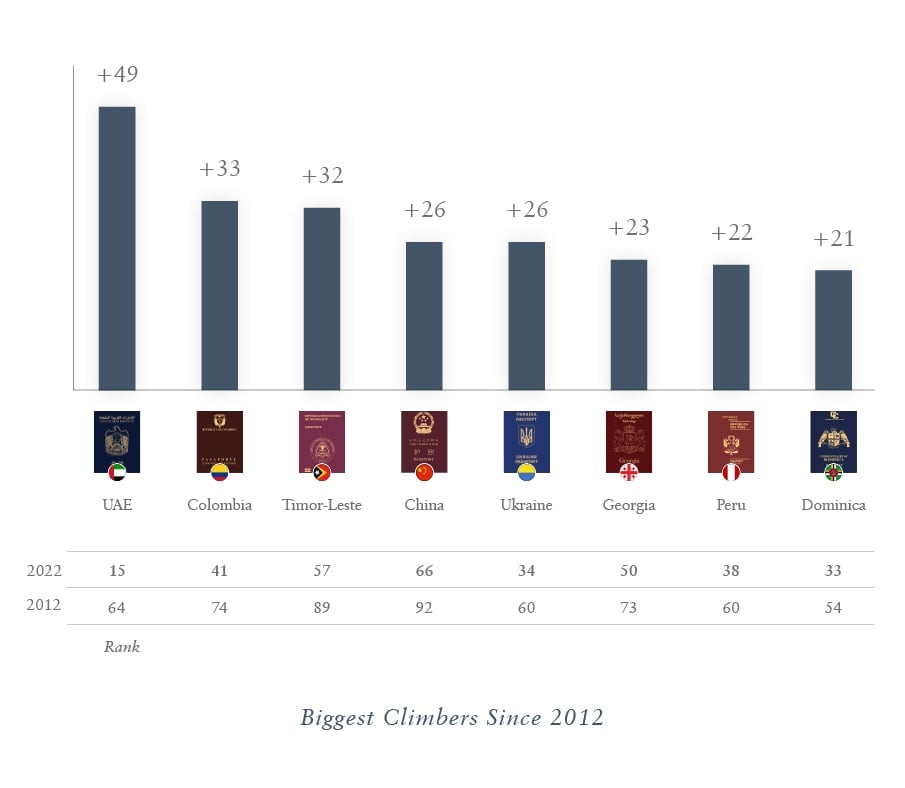 Biggest Climbers
