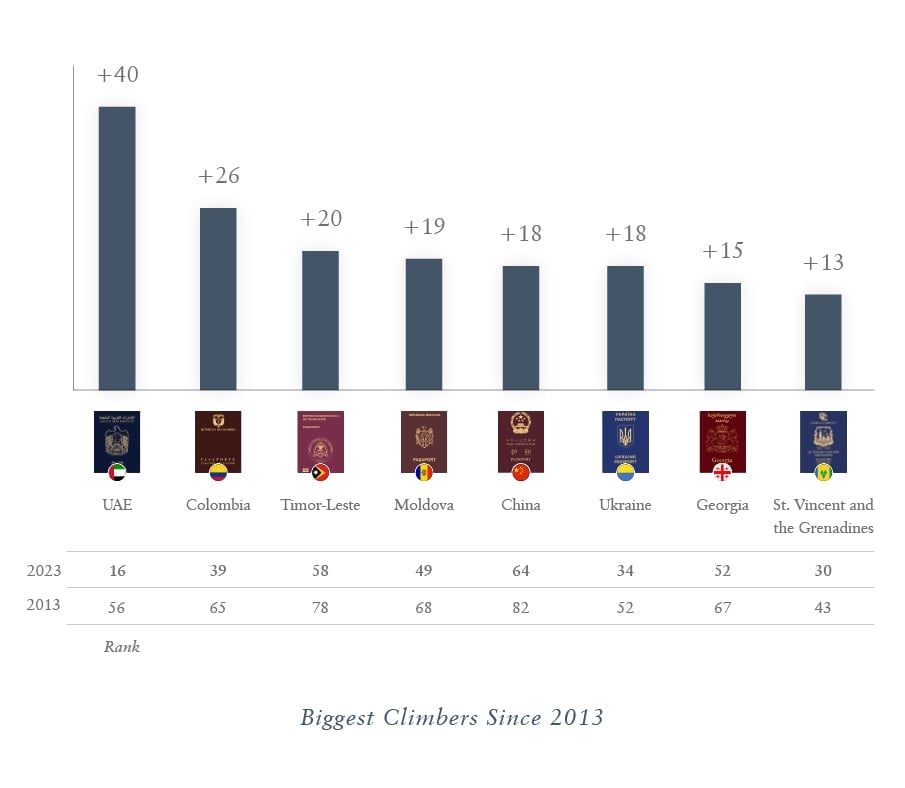 Biggest Climbers