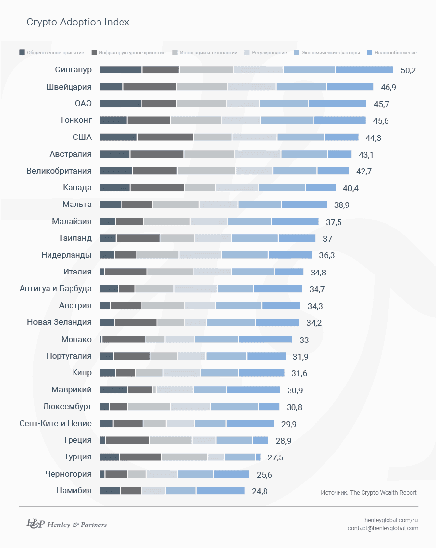 Отчет о криптобогатстве от Henley & Partners - Crypto Adoption Index Отчет о криптобогатстве от Henley & Partners - Crypto Adoption Index