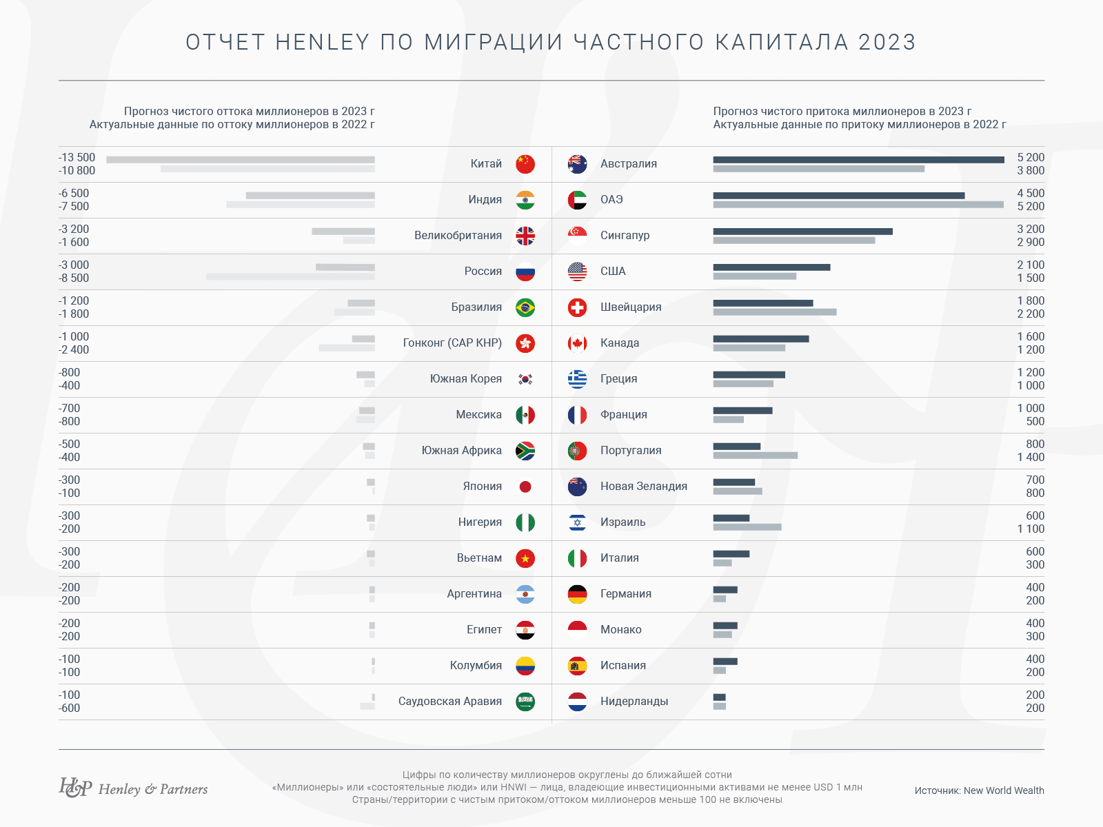 Отчет о миграции частного капитала Henley & Pаrtners по итогам 2022 года Отчет о миграции частного капитала Henley & Pаrtners по итогам 2022 года